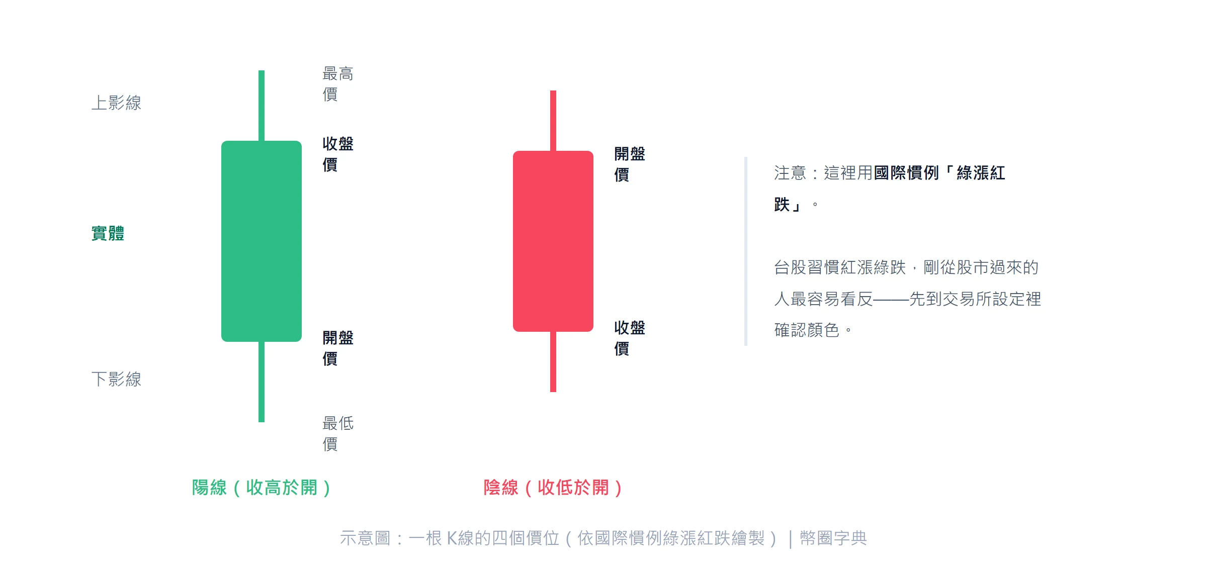 示意圖:一根 K線的四個價位,陽線與陰線(綠漲紅跌)