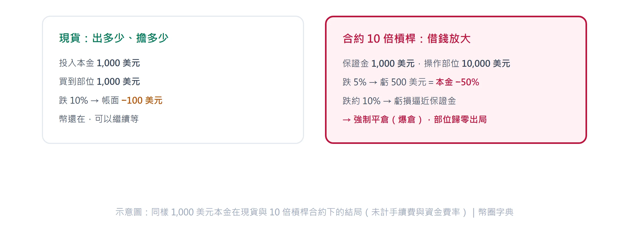 示意圖:同樣本金在現貨與 10 倍槓桿下的不同結局