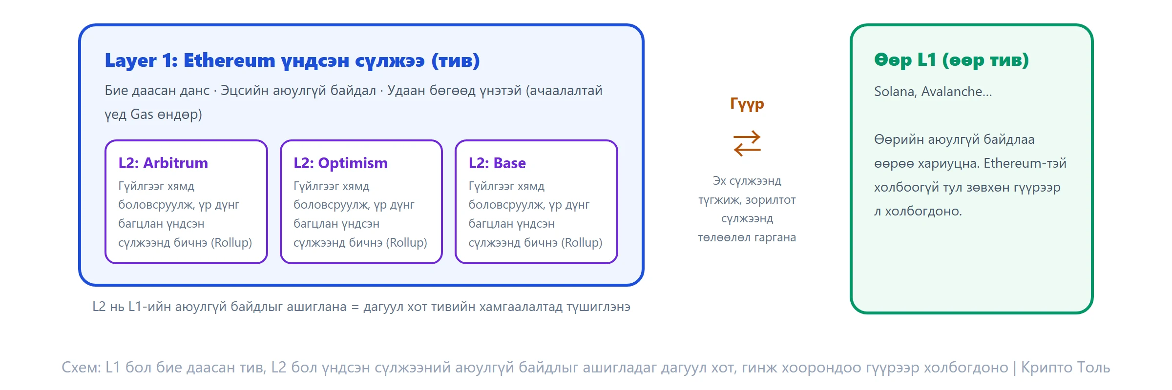 Схем: L1 бол бие даасан тив, L2 бол үндсэн сүлжээний аюулгүй байдлыг ашигладаг дагуул хот, гинж хоорондоо гүүрээр холбогдоно