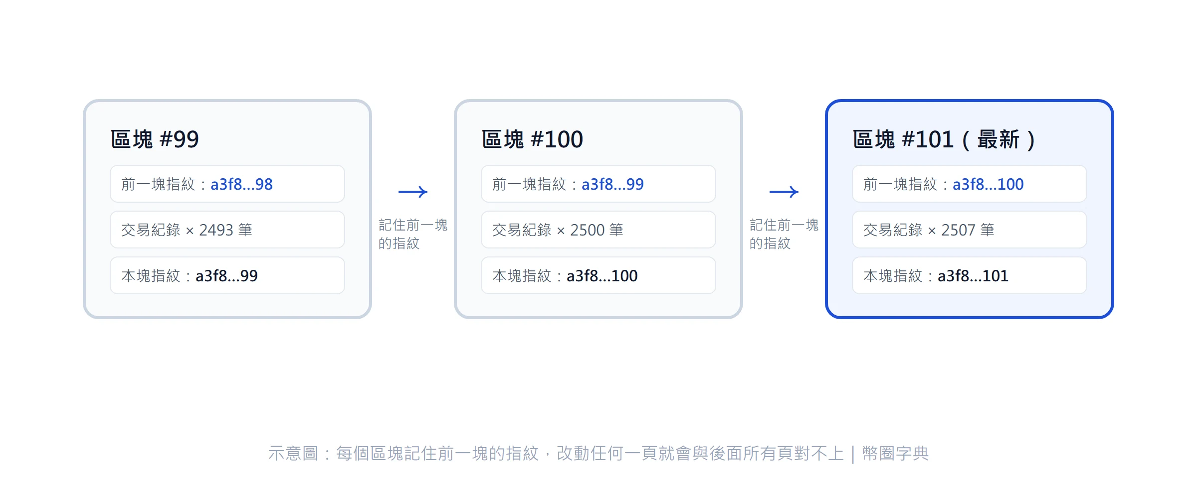 示意圖:每個區塊記住前一塊的指紋,串成改不動的帳簿