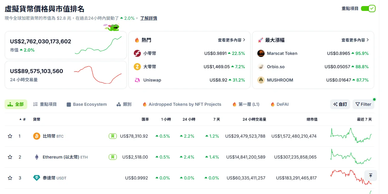 CoinGecko 繁體中文市值排名頁:比特幣單價 US$78,310.92、總市值約 1.57 兆美元;以太幣單價 US$2,518.00、總市值約 3,072 億美元;泰達幣單價 US$0.9992