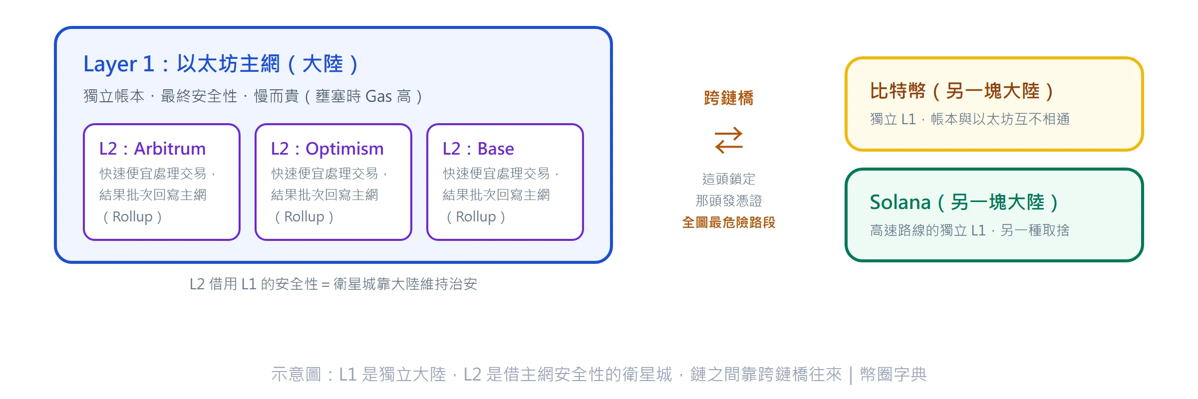 示意圖:L1 是獨立大陸,L2 是借主網安全性的衛星城,鏈之間靠跨鏈橋往來