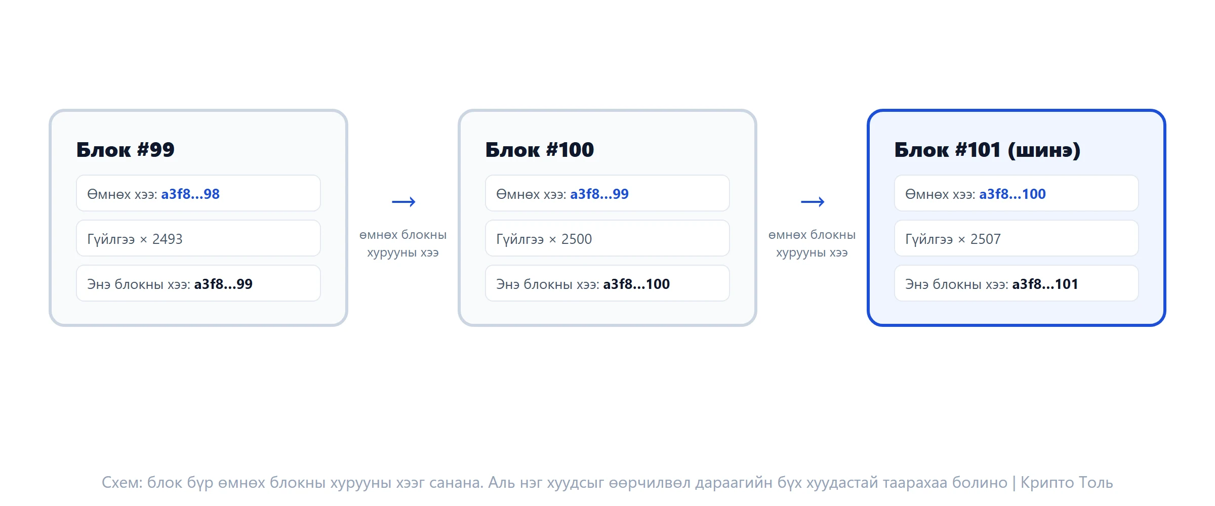 Схем: блок бүр өмнөхөө хурууны хээг санаж, өөрчлөгдөшгүй дэвтэр болон холбогдоно