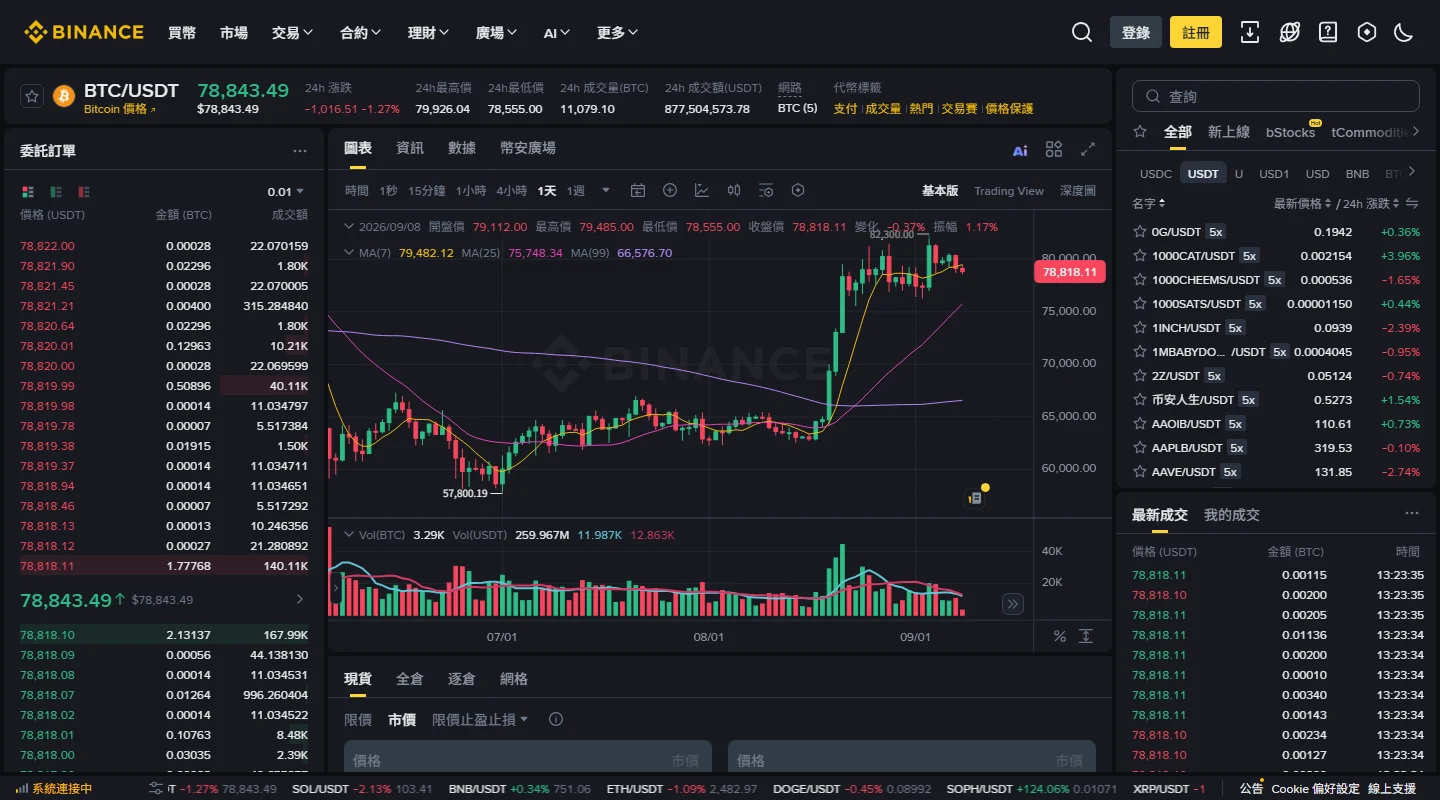 幣安現貨交易介面(繁體中文):左側委託訂單簿、中間 K線圖、下方限價/市價下單區