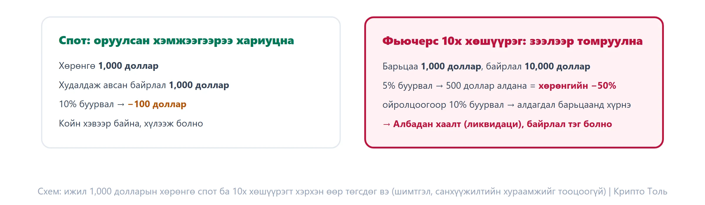 Схем: хөшүүрэг ашиг ба алдагдлыг хэрхэн зэрэг томруулж, ликвидаци хэзээ тохиолдохыг үзүүлэв